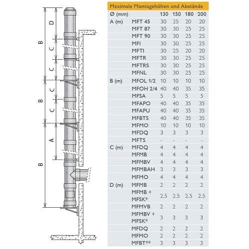 Vorschau: Edelstahlkamin Bausatz Ø 130 mm - doppelwandig - Schiedel Metaloterm MF