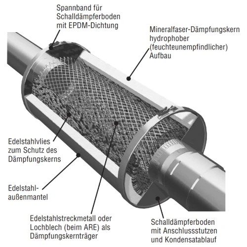 Vorschau: Schalldämpferquerschnitt mit Beschreibungen